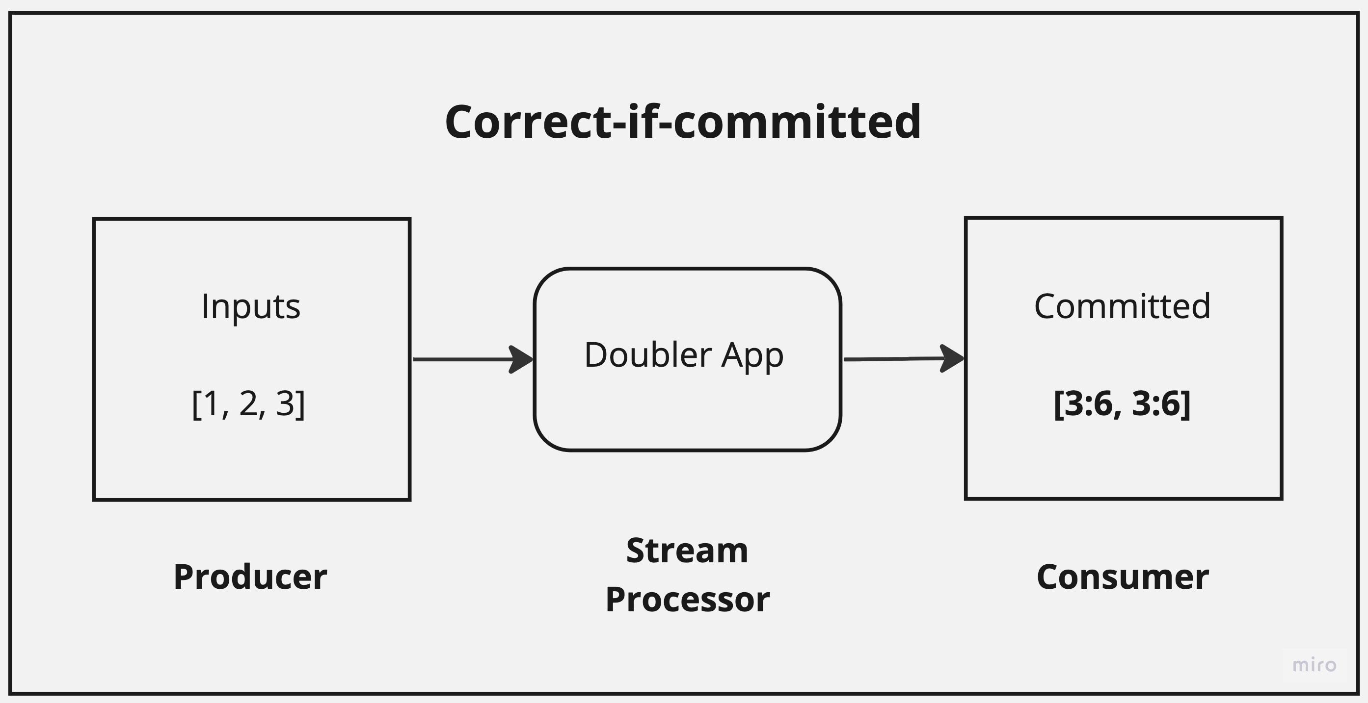 Correct-if-committed
