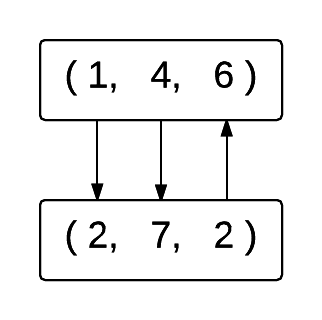 Incomparable Timestamps