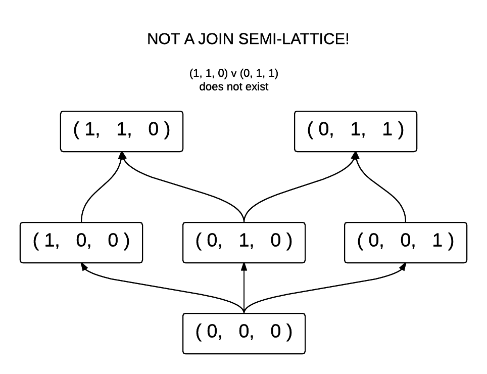 Not a Join Semi-lattice
