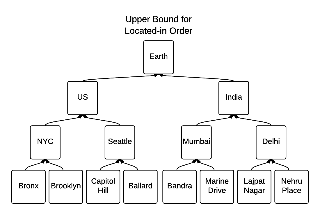 Upper Bound for Located-in Order
